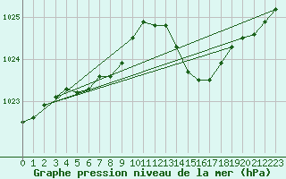 Courbe de la pression atmosphrique pour Leucate (11)