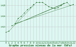 Courbe de la pression atmosphrique pour Karlskrona-Soderstjerna