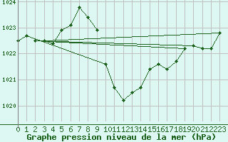 Courbe de la pression atmosphrique pour Cevio (Sw)