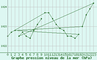 Courbe de la pression atmosphrique pour Izegem (Be)