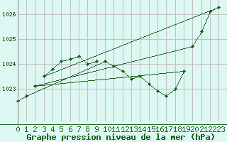 Courbe de la pression atmosphrique pour Kuemmersruck