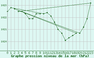 Courbe de la pression atmosphrique pour Bziers Cap d