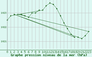 Courbe de la pression atmosphrique pour Le Mesnil-Esnard (76)