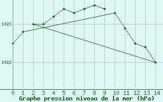 Courbe de la pression atmosphrique pour Axstal