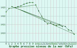 Courbe de la pression atmosphrique pour Dudince