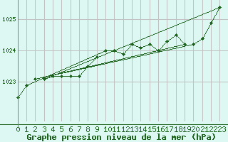 Courbe de la pression atmosphrique pour Lorient (56)