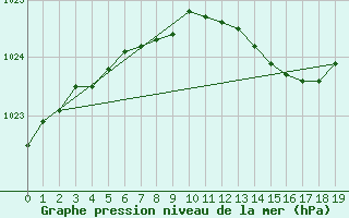 Courbe de la pression atmosphrique pour Mariehamn