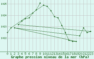 Courbe de la pression atmosphrique pour Langres (52) 