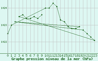 Courbe de la pression atmosphrique pour Ploumanac