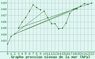 Courbe de la pression atmosphrique pour Sarajevo-Bejelave