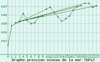 Courbe de la pression atmosphrique pour Saint-Girons (09)