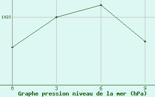 Courbe de la pression atmosphrique pour Janibek