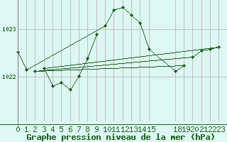 Courbe de la pression atmosphrique pour Sgur-le-Chteau (19)