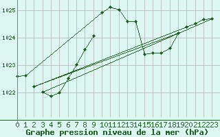 Courbe de la pression atmosphrique pour Millau (12)