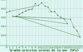 Courbe de la pression atmosphrique pour Sgur-le-Chteau (19)
