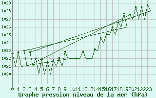 Courbe de la pression atmosphrique pour Beograd / Surcin