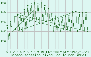 Courbe de la pression atmosphrique pour Zurich-Kloten