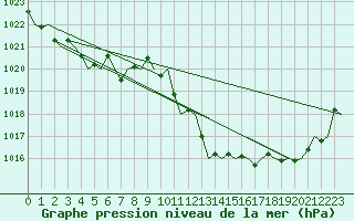 Courbe de la pression atmosphrique pour San Sebastian (Esp)