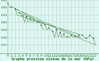 Courbe de la pression atmosphrique pour Floro