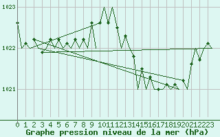 Courbe de la pression atmosphrique pour London / Heathrow (UK)