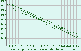 Courbe de la pression atmosphrique pour Halli