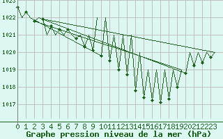 Courbe de la pression atmosphrique pour Huesca (Esp)