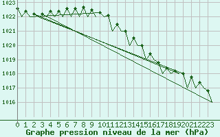 Courbe de la pression atmosphrique pour Vlissingen