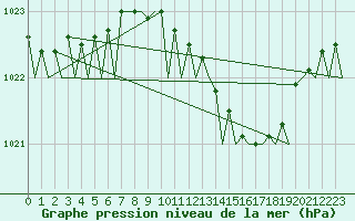 Courbe de la pression atmosphrique pour Hamburg-Fuhlsbuettel