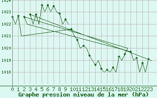 Courbe de la pression atmosphrique pour Lugano (Sw)