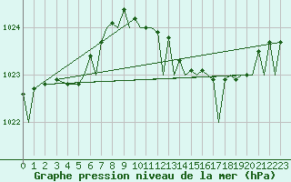 Courbe de la pression atmosphrique pour Bournemouth (UK)