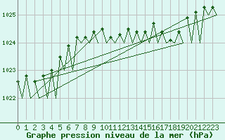 Courbe de la pression atmosphrique pour Le Goeree