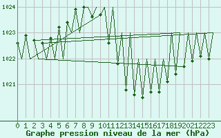 Courbe de la pression atmosphrique pour Madrid / Barajas (Esp)
