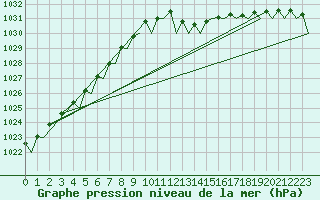 Courbe de la pression atmosphrique pour Oostende (Be)