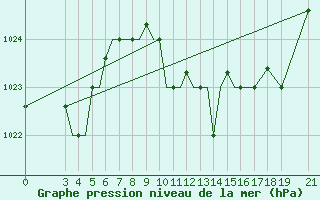 Courbe de la pression atmosphrique pour Samos Airport