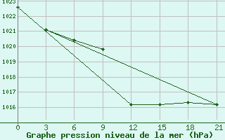 Courbe de la pression atmosphrique pour Gevgelija