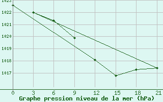 Courbe de la pression atmosphrique pour Demjansk