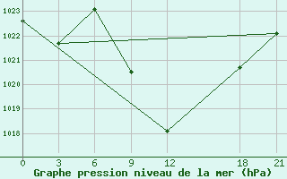 Courbe de la pression atmosphrique pour Florina