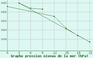 Courbe de la pression atmosphrique pour Pjalica