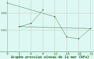 Courbe de la pression atmosphrique pour Montijo