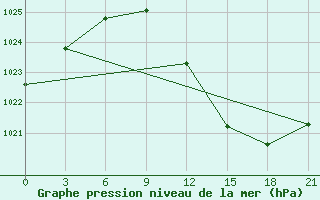 Courbe de la pression atmosphrique pour Kukes