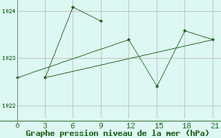 Courbe de la pression atmosphrique pour Zhytomyr