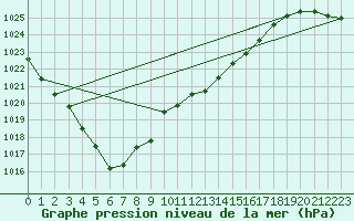 Courbe de la pression atmosphrique pour Wuerzburg