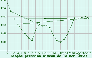 Courbe de la pression atmosphrique pour Llanes