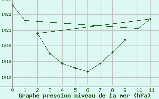 Courbe de la pression atmosphrique pour Moranbah Airport