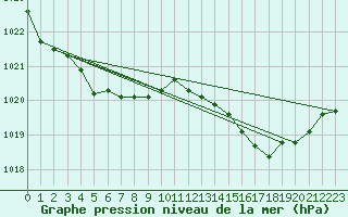 Courbe de la pression atmosphrique pour L