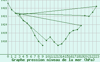 Courbe de la pression atmosphrique pour Gap-Sud (05)