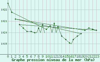 Courbe de la pression atmosphrique pour Boscombe Down