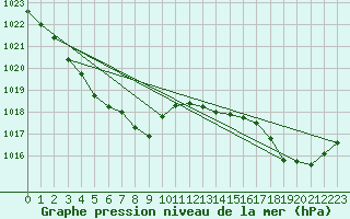 Courbe de la pression atmosphrique pour Gourdon (46)