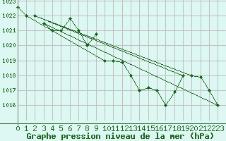 Courbe de la pression atmosphrique pour Decimomannu