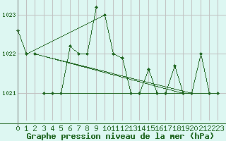 Courbe de la pression atmosphrique pour Lampedusa